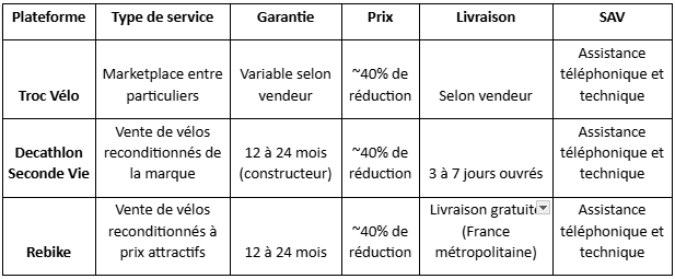 Tableau comparatif des vélos reconditionnés